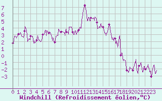Courbe du refroidissement olien pour Le Puy - Loudes (43)