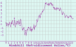 Courbe du refroidissement olien pour Angers-Beaucouz (49)