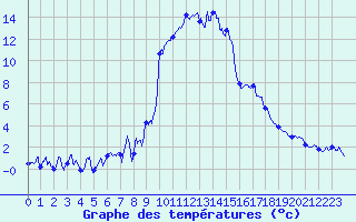 Courbe de tempratures pour Formigures (66)