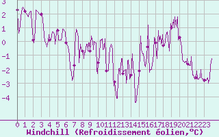 Courbe du refroidissement olien pour Chamrousse - Le Recoin (38)