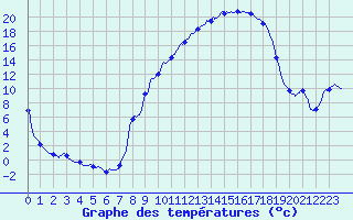 Courbe de tempratures pour Colmar (68)