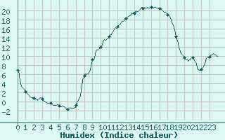 Courbe de l'humidex pour Colmar (68)