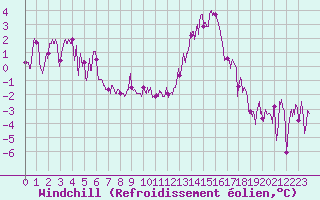 Courbe du refroidissement olien pour Clermont-Ferrand (63)