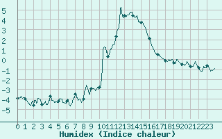 Courbe de l'humidex pour Bourg-Saint-Maurice (73)