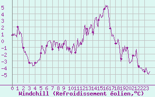 Courbe du refroidissement olien pour Brive-Souillac (19)