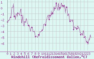 Courbe du refroidissement olien pour Troyes (10)