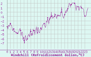 Courbe du refroidissement olien pour Saint-Etienne (42)