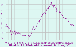 Courbe du refroidissement olien pour Gourdon (46)