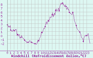 Courbe du refroidissement olien pour Vannes-Sn (56)
