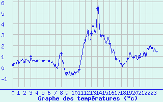 Courbe de tempratures pour Brianon (05)