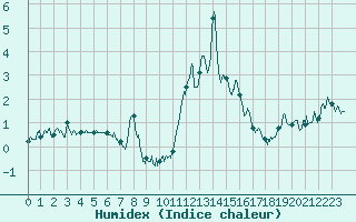 Courbe de l'humidex pour Brianon (05)