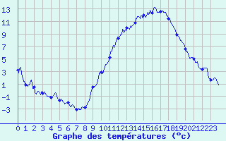 Courbe de tempratures pour Gourdon (46)