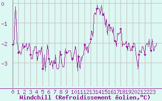Courbe du refroidissement olien pour Le Mans (72)