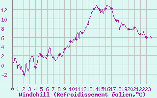 Courbe du refroidissement olien pour Chambry / Aix-Les-Bains (73)