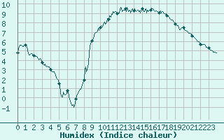 Courbe de l'humidex pour Caen (14)