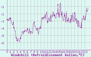 Courbe du refroidissement olien pour Langres (52) 