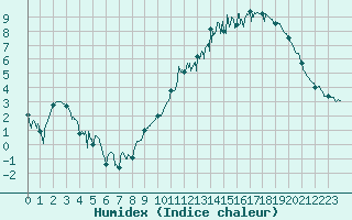 Courbe de l'humidex pour Rodez (12)