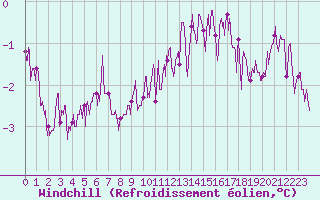 Courbe du refroidissement olien pour Dinard (35)
