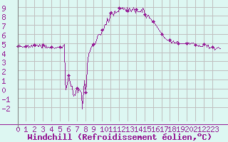 Courbe du refroidissement olien pour Orange (84)