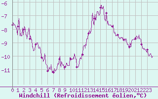Courbe du refroidissement olien pour Boulogne (62)
