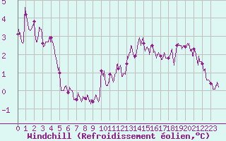 Courbe du refroidissement olien pour Blois (41)