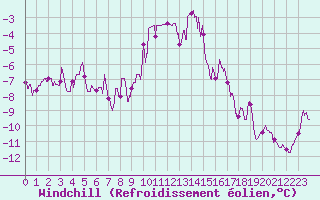 Courbe du refroidissement olien pour Charleville-Mzires (08)