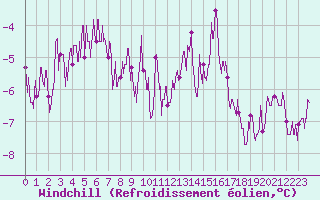 Courbe du refroidissement olien pour Trappes (78)