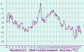 Courbe du refroidissement olien pour Rodez (12)