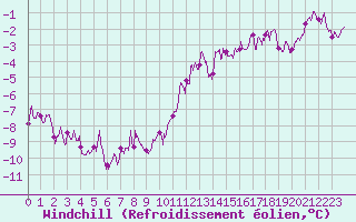 Courbe du refroidissement olien pour Orly (91)
