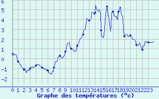 Courbe de tempratures pour Le Roulier (88)