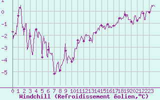 Courbe du refroidissement olien pour Villette (54)