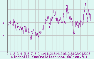 Courbe du refroidissement olien pour Houdelaincourt (55)