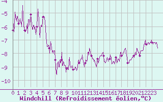 Courbe du refroidissement olien pour Le Bourget (93)