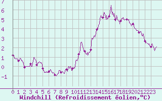 Courbe du refroidissement olien pour Orlans (45)