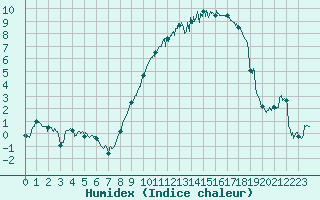 Courbe de l'humidex pour Chteauroux (36)