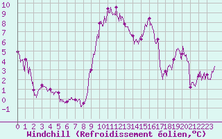 Courbe du refroidissement olien pour Peille (06)