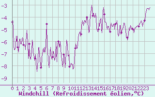 Courbe du refroidissement olien pour Epinal (88)