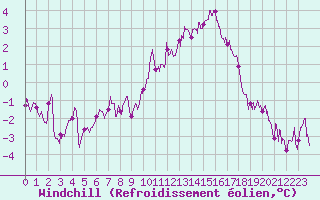 Courbe du refroidissement olien pour La Roche-sur-Yon (85)