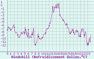 Courbe du refroidissement olien pour Aurillac (15)