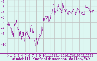 Courbe du refroidissement olien pour Vauxrenard (69)