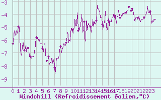Courbe du refroidissement olien pour Mont-Saint-Vincent (71)