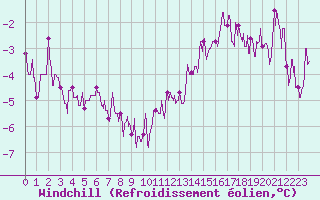 Courbe du refroidissement olien pour Paray-le-Monial - St-Yan (71)