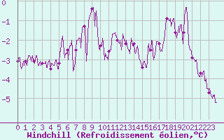 Courbe du refroidissement olien pour Chteaudun (28)