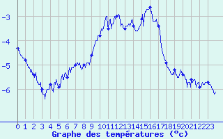 Courbe de tempratures pour Bassurels (48)