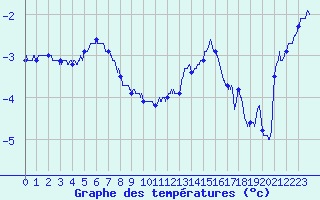 Courbe de tempratures pour Cambrai / Epinoy (62)