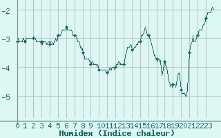 Courbe de l'humidex pour Cambrai / Epinoy (62)