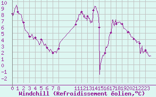 Courbe du refroidissement olien pour Saint-Quentin (02)