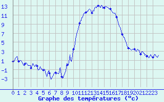 Courbe de tempratures pour Formigures (66)