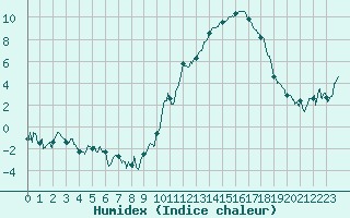 Courbe de l'humidex pour Gourdon (46)