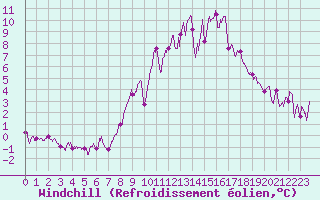 Courbe du refroidissement olien pour Toussus-le-Noble (78)